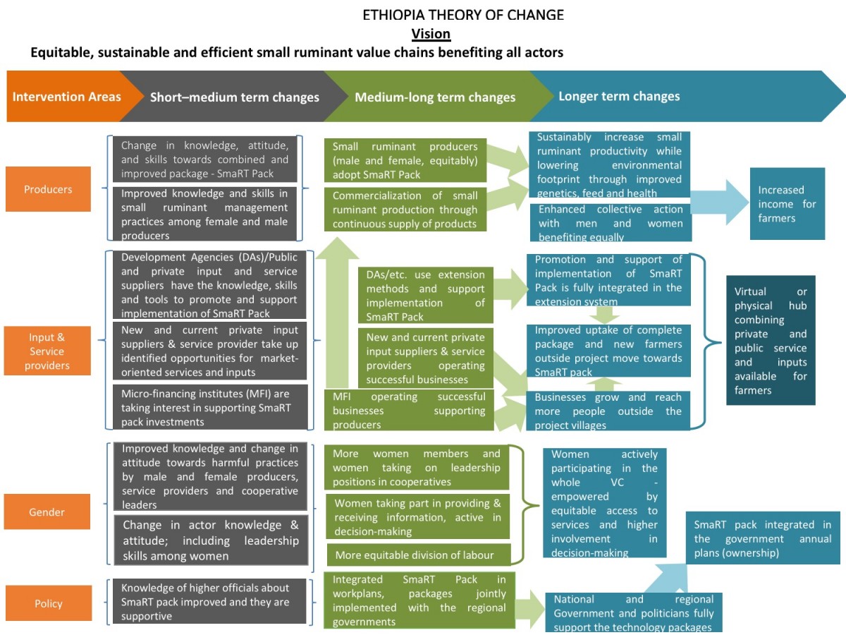 Ethiopia | CGIAR Research Program on Livestock